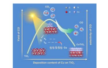Angew：调节Cu/TiO2复合材料中Ti t2g的轨道占有率用于选择性光催化CO2还原成CO