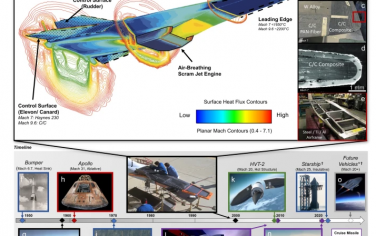 Nature Communications：高超音速飞行技术的材料设计