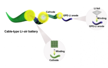 ACS Nano：Co4N 和 N 掺杂碳纳米管自催化生长双功能阴极用于高度安全和灵活的锂空气电池