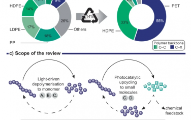 Nature Communications：光驱动聚合物回收到单体和小分子