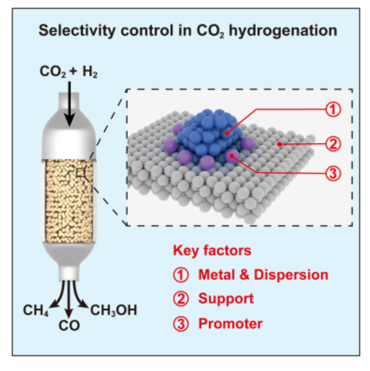 Chem：CO2加氢制一碳产品的选择性控制.png